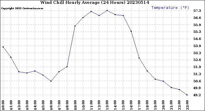 Milwaukee Weather Wind Chill<br>Hourly Average<br>(24 Hours)