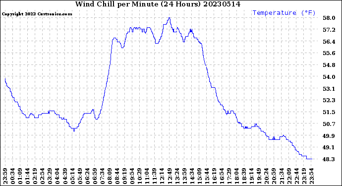 Milwaukee Weather Wind Chill<br>per Minute<br>(24 Hours)