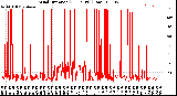 Milwaukee Weather Wind Direction<br>(24 Hours) (Raw)