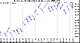 Milwaukee Weather Barometric Pressure<br>per Hour<br>(24 Hours)