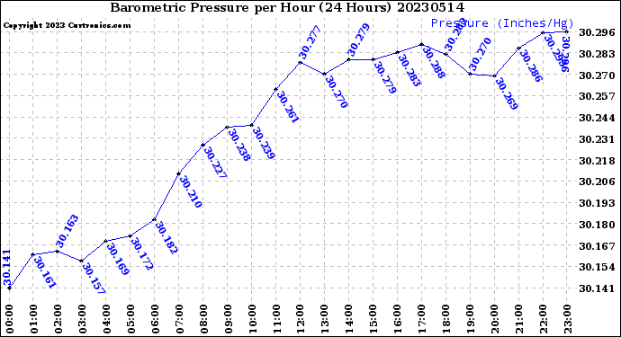 Milwaukee Weather Barometric Pressure<br>per Hour<br>(24 Hours)