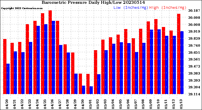 Milwaukee Weather Barometric Pressure<br>Daily High/Low