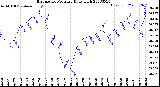 Milwaukee Weather Barometric Pressure<br>Daily High