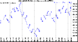 Milwaukee Weather Barometric Pressure<br>Daily Low