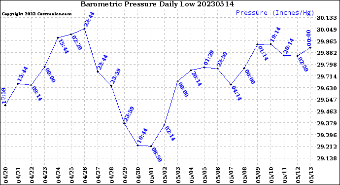 Milwaukee Weather Barometric Pressure<br>Daily Low