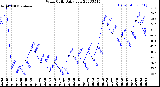 Milwaukee Weather Wind Chill<br>Daily Low