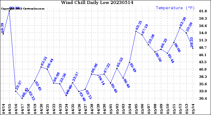 Milwaukee Weather Wind Chill<br>Daily Low