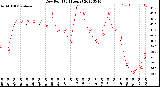 Milwaukee Weather Dew Point<br>(24 Hours)