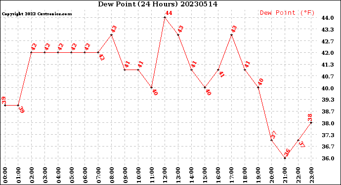 Milwaukee Weather Dew Point<br>(24 Hours)