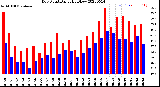 Milwaukee Weather Dew Point<br>Daily High/Low