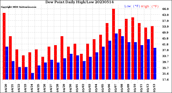 Milwaukee Weather Dew Point<br>Daily High/Low