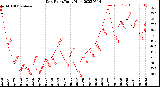 Milwaukee Weather Dew Point<br>Daily High