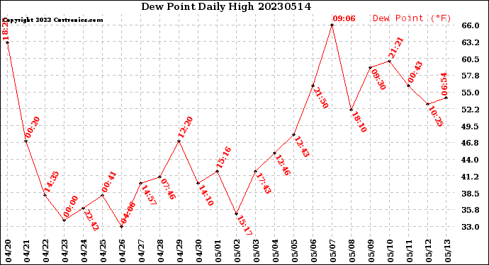 Milwaukee Weather Dew Point<br>Daily High