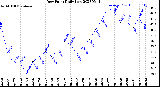 Milwaukee Weather Dew Point<br>Daily Low