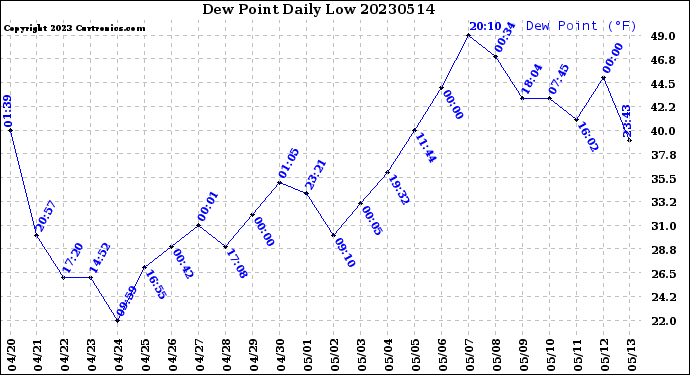 Milwaukee Weather Dew Point<br>Daily Low