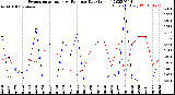 Milwaukee Weather Evapotranspiration<br>vs Rain per Day<br>(Inches)