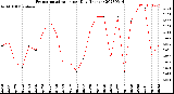 Milwaukee Weather Evapotranspiration<br>per Day (Inches)