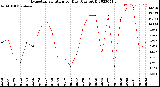 Milwaukee Weather Evapotranspiration<br>per Day (Ozs sq/ft)