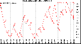 Milwaukee Weather Heat Index<br>Daily High