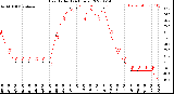 Milwaukee Weather Heat Index<br>(24 Hours)