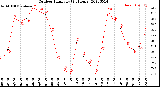 Milwaukee Weather Outdoor Humidity<br>(24 Hours)