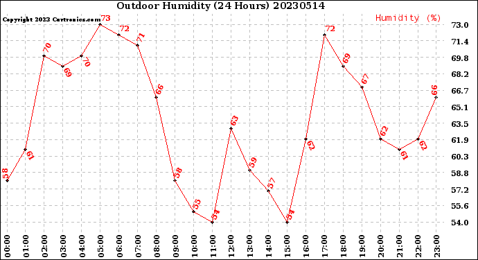 Milwaukee Weather Outdoor Humidity<br>(24 Hours)