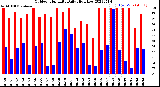 Milwaukee Weather Outdoor Humidity<br>Daily High/Low