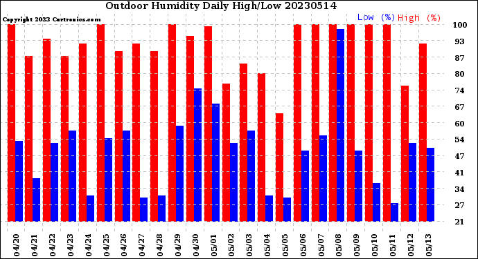 Milwaukee Weather Outdoor Humidity<br>Daily High/Low