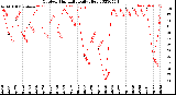 Milwaukee Weather Outdoor Humidity<br>Daily High