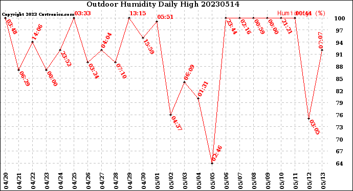 Milwaukee Weather Outdoor Humidity<br>Daily High