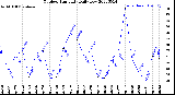 Milwaukee Weather Outdoor Humidity<br>Daily Low