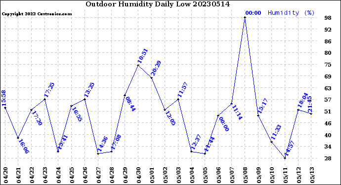 Milwaukee Weather Outdoor Humidity<br>Daily Low