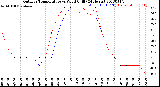 Milwaukee Weather Outdoor Temperature<br>vs Wind Chill<br>(24 Hours)