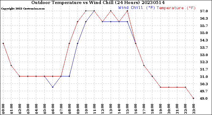 Milwaukee Weather Outdoor Temperature<br>vs Wind Chill<br>(24 Hours)