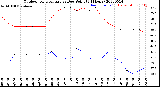 Milwaukee Weather Outdoor Temperature<br>vs Dew Point<br>(24 Hours)