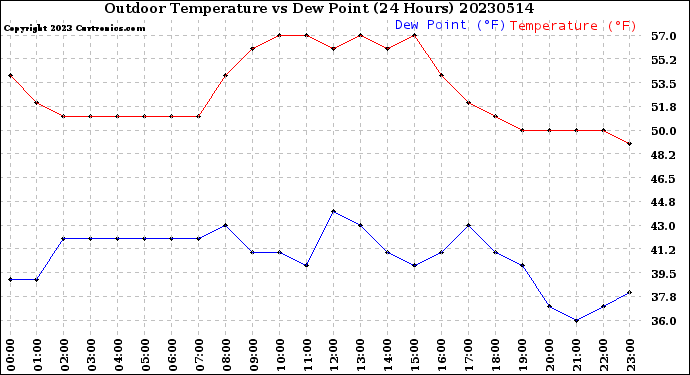 Milwaukee Weather Outdoor Temperature<br>vs Dew Point<br>(24 Hours)