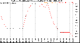 Milwaukee Weather Outdoor Temperature<br>vs Heat Index<br>(24 Hours)