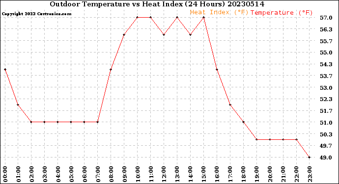 Milwaukee Weather Outdoor Temperature<br>vs Heat Index<br>(24 Hours)