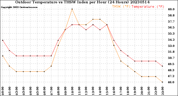 Milwaukee Weather Outdoor Temperature<br>vs THSW Index<br>per Hour<br>(24 Hours)