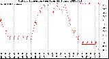 Milwaukee Weather Outdoor Temperature<br>per Hour<br>(24 Hours)