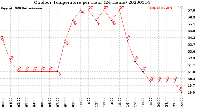 Milwaukee Weather Outdoor Temperature<br>per Hour<br>(24 Hours)