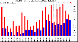 Milwaukee Weather Outdoor Temperature<br>Daily High/Low