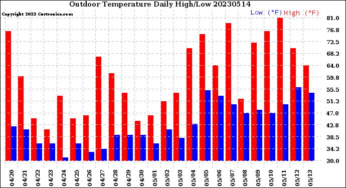 Milwaukee Weather Outdoor Temperature<br>Daily High/Low