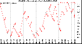 Milwaukee Weather Outdoor Temperature<br>Daily High