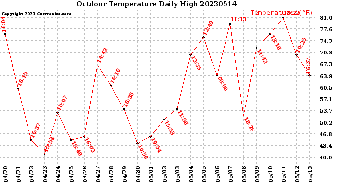 Milwaukee Weather Outdoor Temperature<br>Daily High