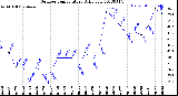 Milwaukee Weather Outdoor Temperature<br>Daily Low