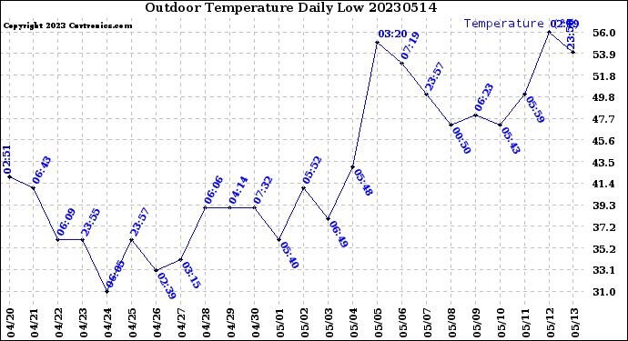 Milwaukee Weather Outdoor Temperature<br>Daily Low