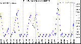 Milwaukee Weather Rain<br>By Day<br>(Inches)