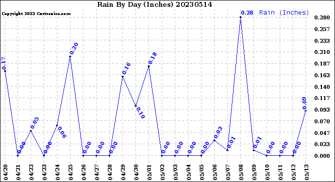 Milwaukee Weather Rain<br>By Day<br>(Inches)