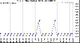 Milwaukee Weather Rain<br>per Hour<br>(Inches)<br>(24 Hours)